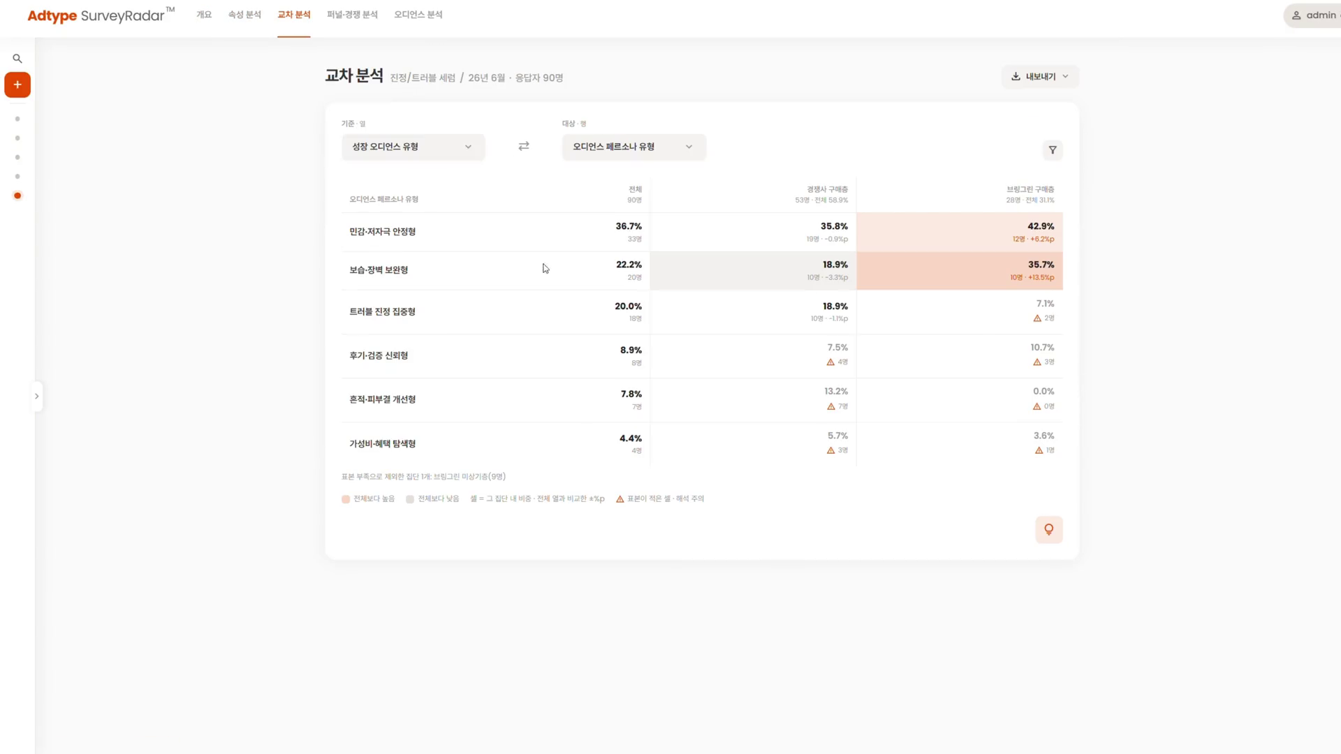 SurveyRadar · 교차 분석