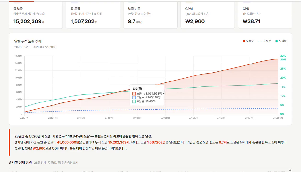 OOH 성과 지표와 노출 추이